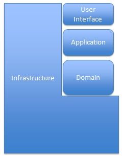 軟件設計模式 軟件設計演變過程