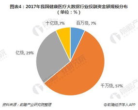 2018年健康醫療大數據行業投融資分析 健康服務與管理引領熱潮，工業互聯網數據服務嶄露頭角